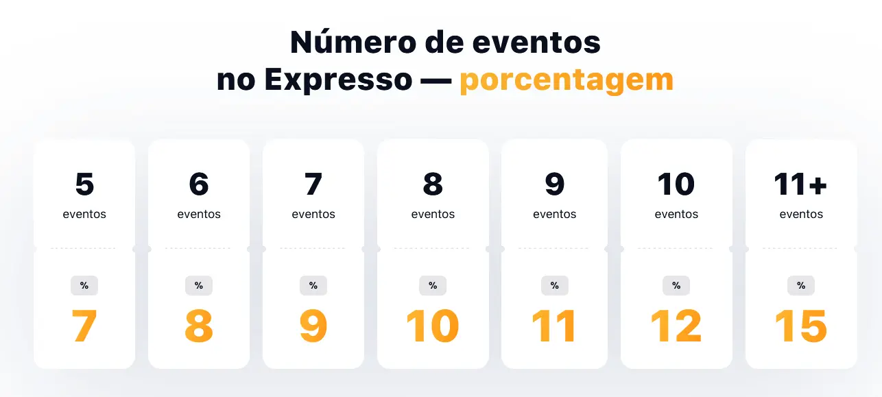 Número de eventos em Expresso